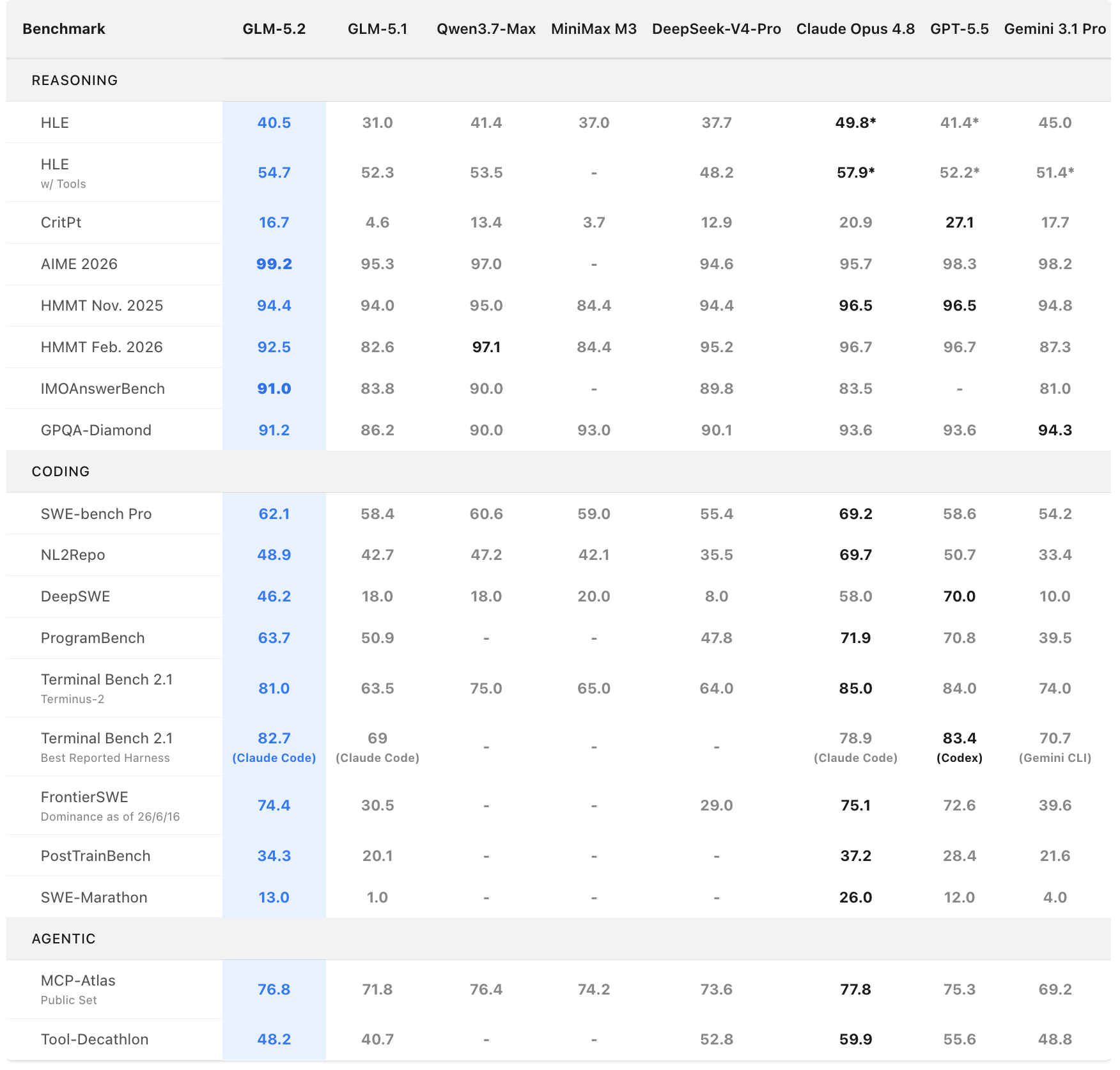 GLM-5.2 benchmark table